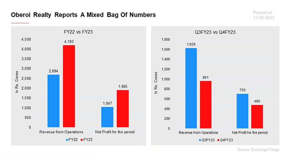 Oberoi Realty reported a mixed bag of numbers for the March ended quarter and FY23.