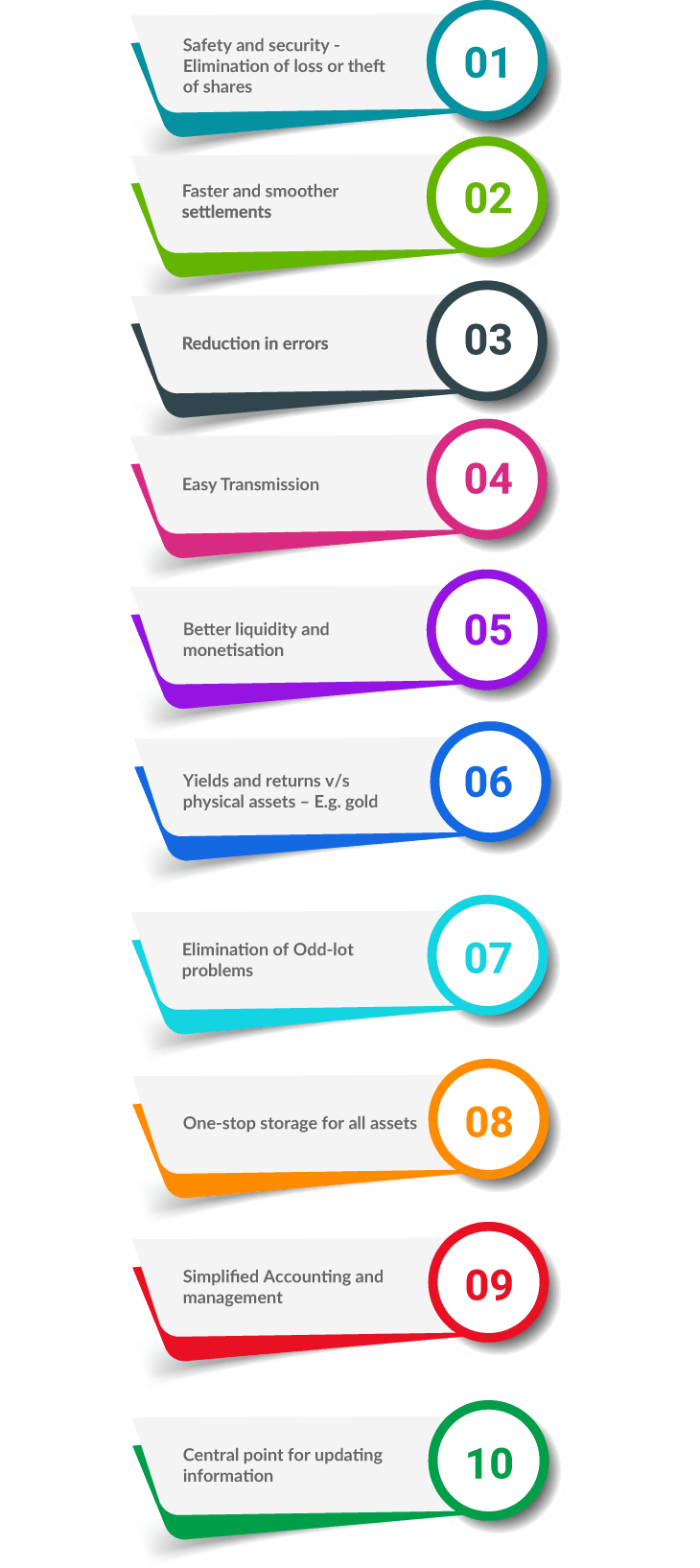 Advantages of a Demat account