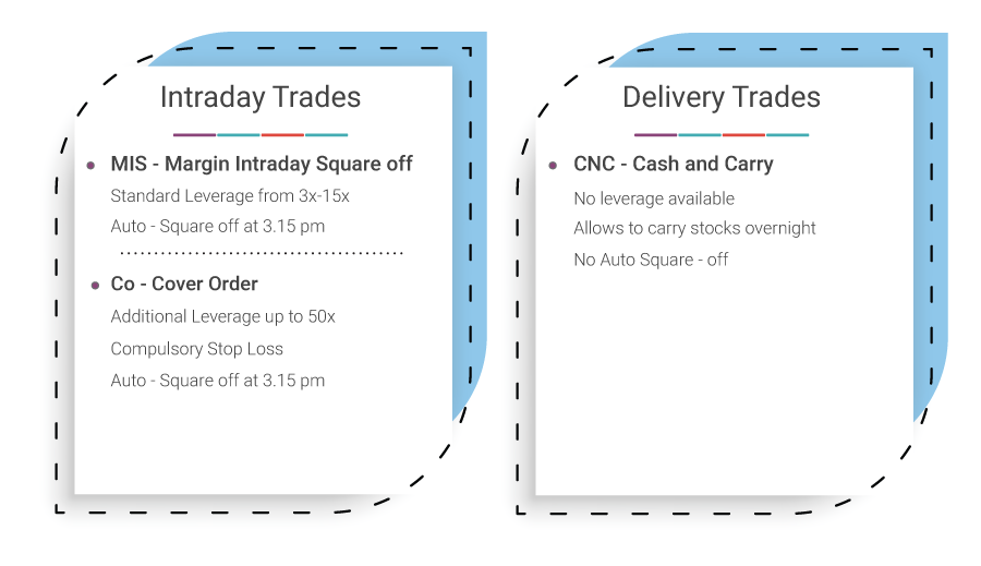 Intraday trades Delivery Trades