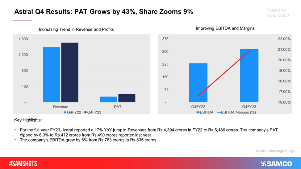 The below chart shows the Q4 results of Astral Limited.