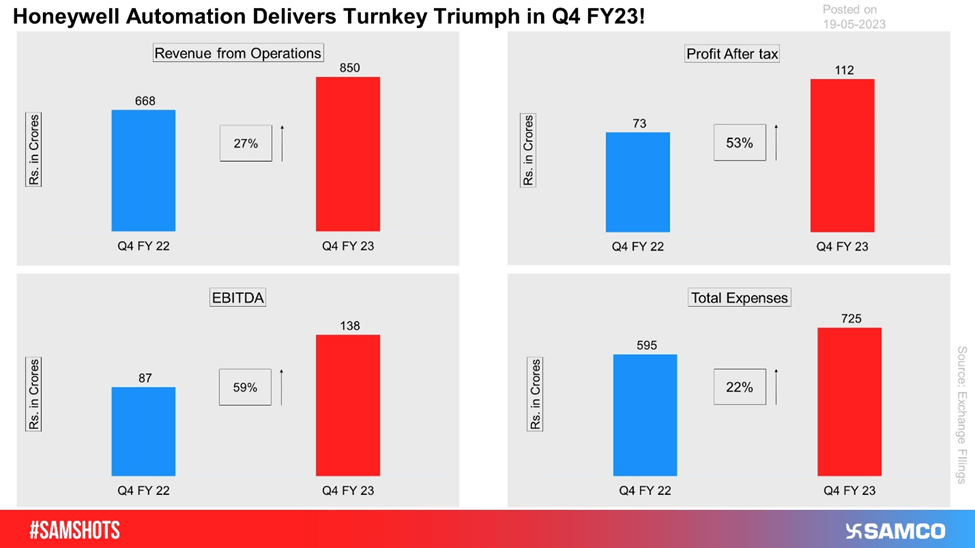 The below chart indicates Honeywell Automation India Ltd. has delivered a strong Q4 performance in FY 23.
