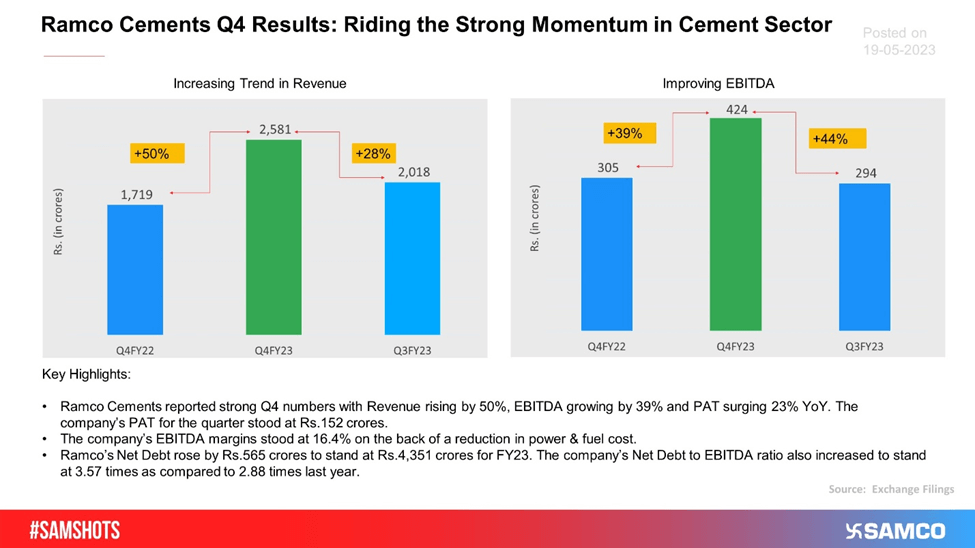 The below chart covers the Q4 results of Ramco Cements.