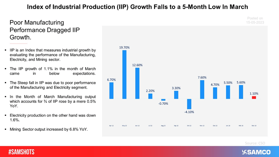 India's IIP Growth Came In As A Shocker In March!