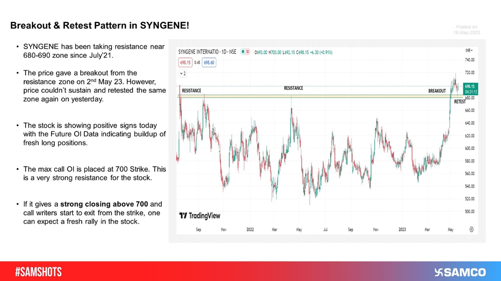 SYNGENE has failed to go past the 680-690 zones three times since July 21. A strong close above 700 is likely to change that trend.