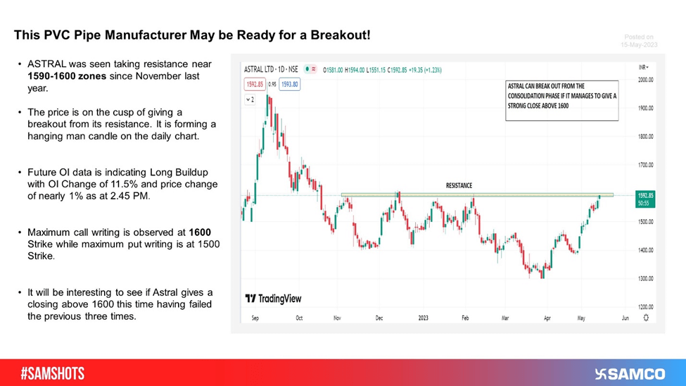 Astral has given a breakout from its long-term resistance of 1600. The recent price action suggests a change of trend.