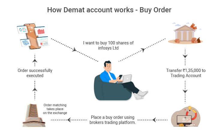 Demat Account Buy Order