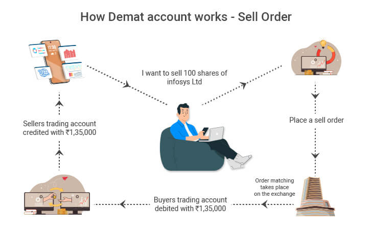 Demat Account Sell Order
