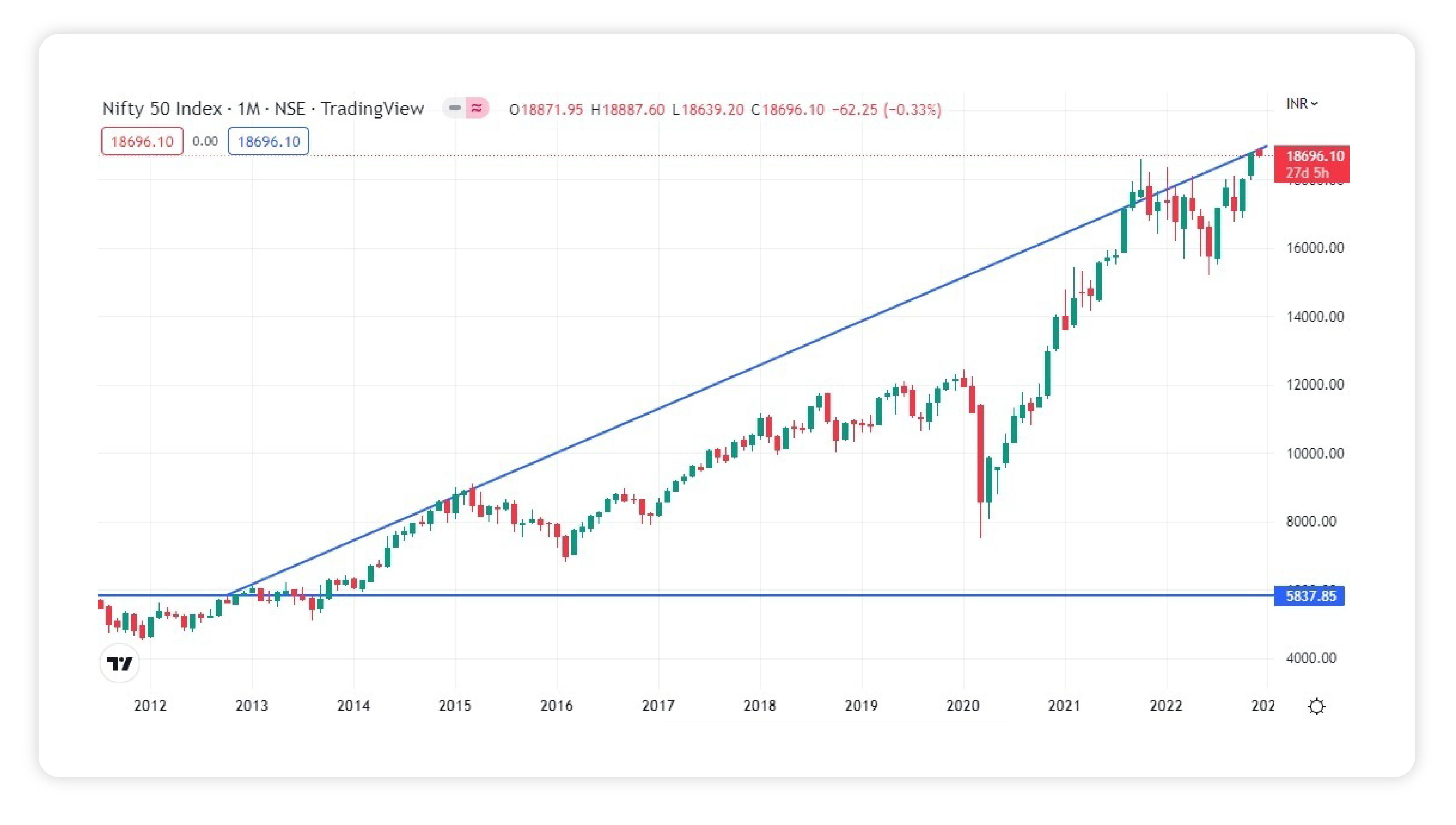 SIP statistics for last 10 years of share market performance