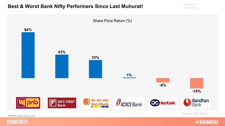 Here are the best and worst Bank Nifty performers since the last Muhurat day.