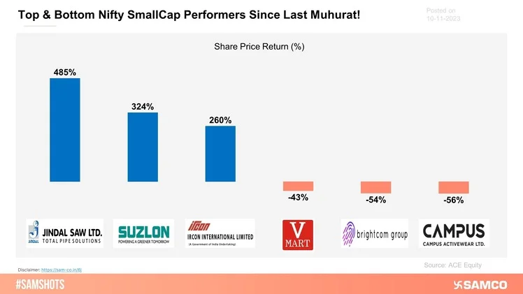 The chart displays the best and worst Nifty SmallCap performers since Last Muhurat! 