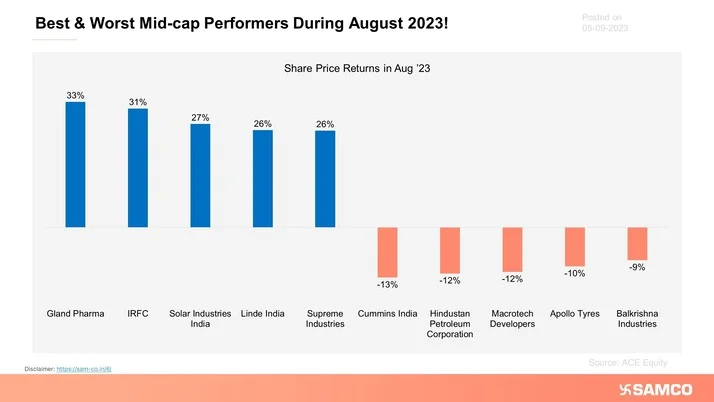 Here are the mid-cap gainers and losers for the month of August 2023.