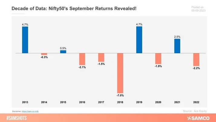 The accompanying chart indicates the monthly returns of September during the last 10 years