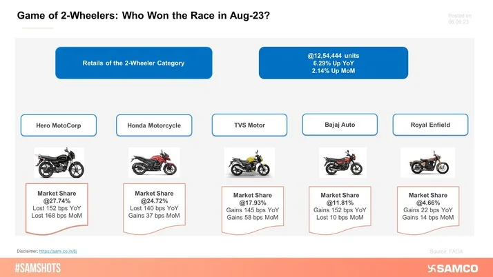 High Stakes in the 2-Wheeler Game: Who Triumphed in August 23?
