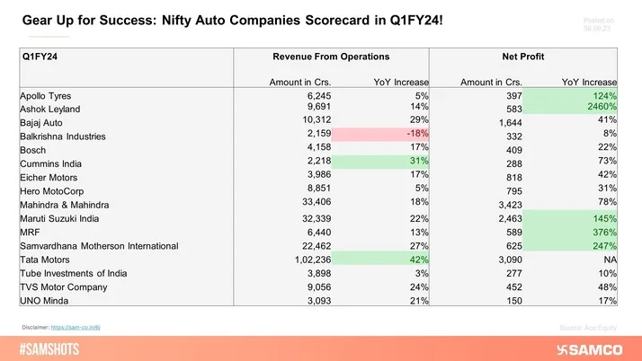 Nifty Auto Hits High Speed in Q1FY24!