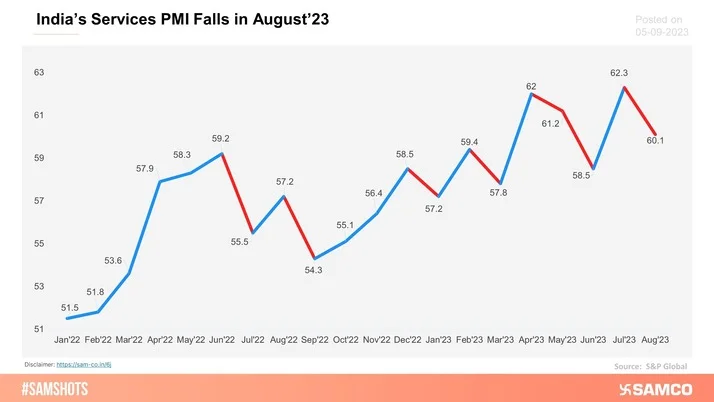 India’s Service PMI which has now been above 50 for 25th consecutive month fell in August’23, but export businesses grew.