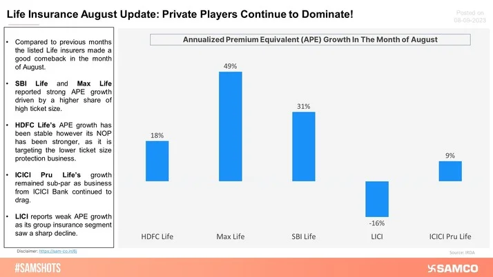 Life Insurance August Update: Private Players Shine, LIC Struggles!