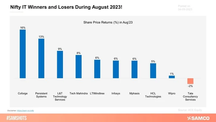 The below chart shows the share price returns of the Nifty IT companies during August 2023.
