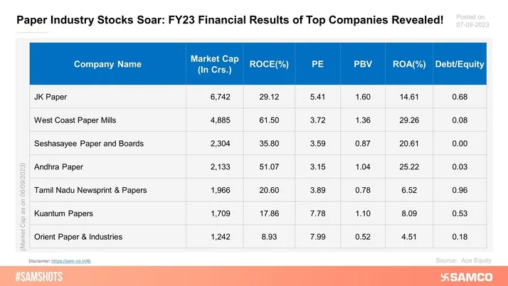 Hereâ€™s the performance summary of companies in the Paper industry for the FY23