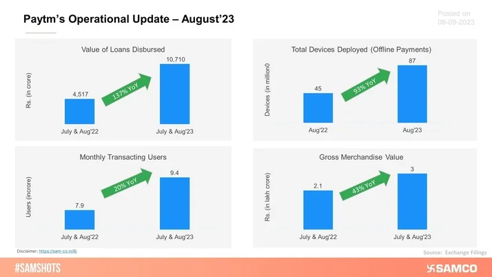 The chart below covers Paytm’s operational updates for the month of August’23.
