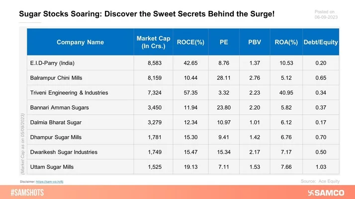The below chart represents the financial performance of Sugar stocks for FY23.