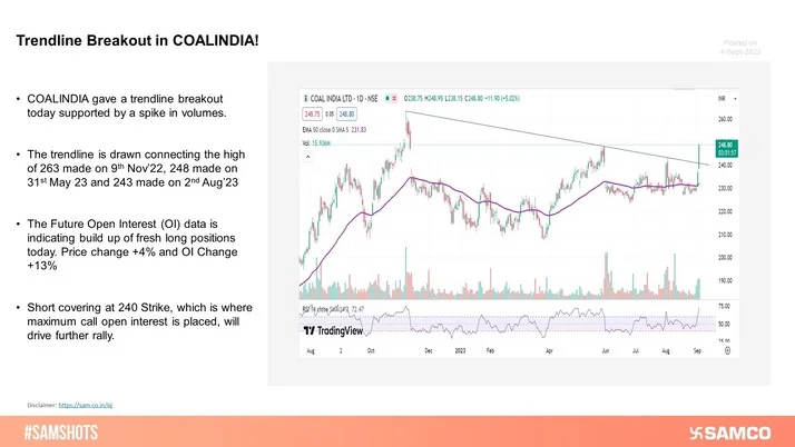 COALINDIA has given a trendline breakout on the daily chart with a spike in volumes. Short covering at 240 Strike drove the further rally.