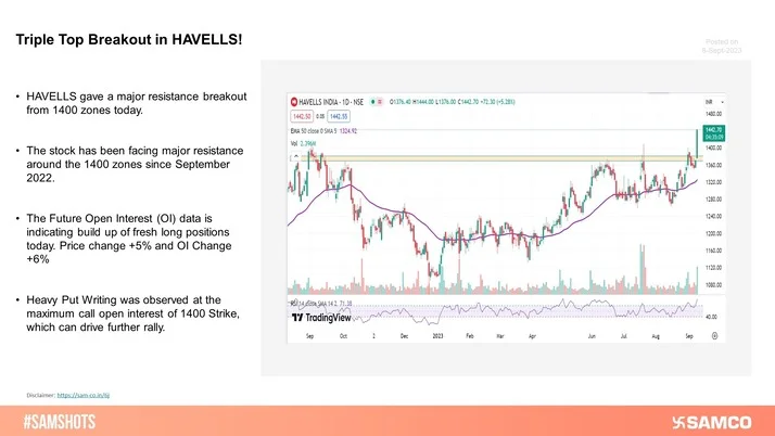 HAVELLS broke out of its major resistance of 1400 levels on the daily chart with long buildup support. The stock, previously, failed to go past the 1400 levels since September 2022.