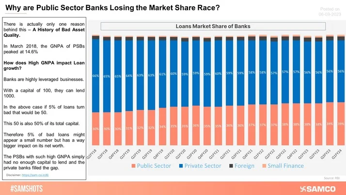 Erosion of Dominance: Here's why PSU Banks are losing the Race!!