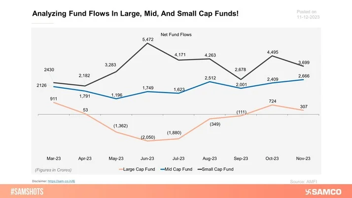 Here’s how net inflows happened in large, mid and small-cap funds: