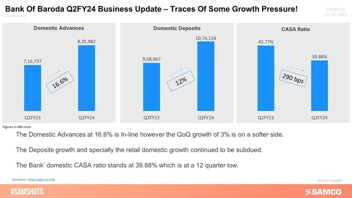 Bank Of Baroda Q2 Update - Business Growth In-Line!