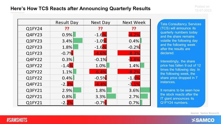 The chart shows how does TCS stock reacts to the quarterly earnings the next day and the next week.