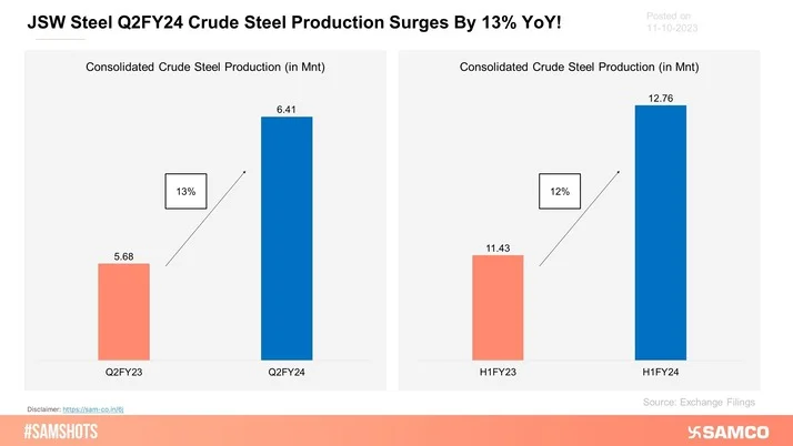 The below data highlights JSW Steel’s Crude Steel production for Q2FY24.