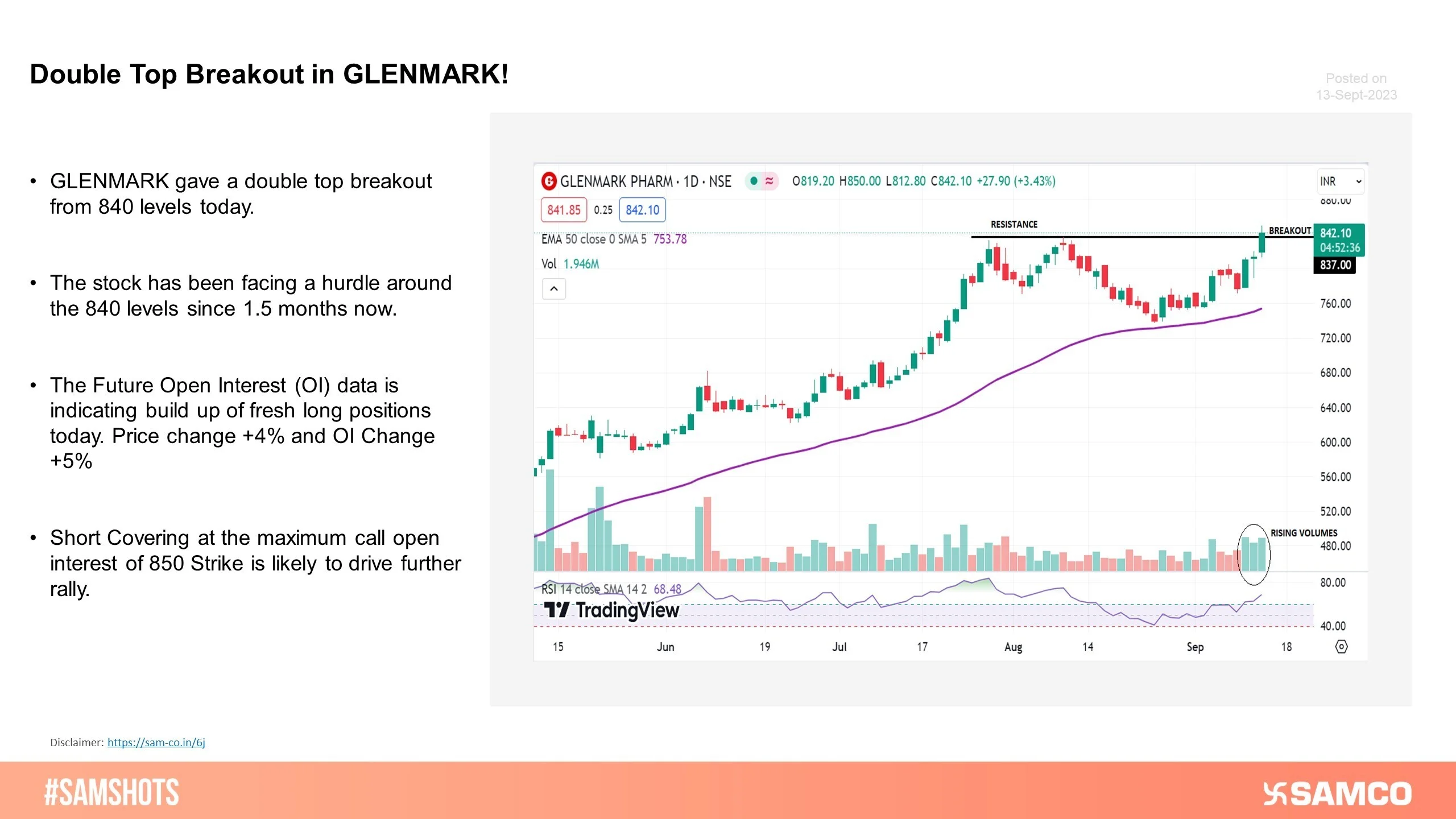 GLENMARK has broken out of its previous resistance with rise in volumes and Long Buildup in Future Open Interest (OI) data