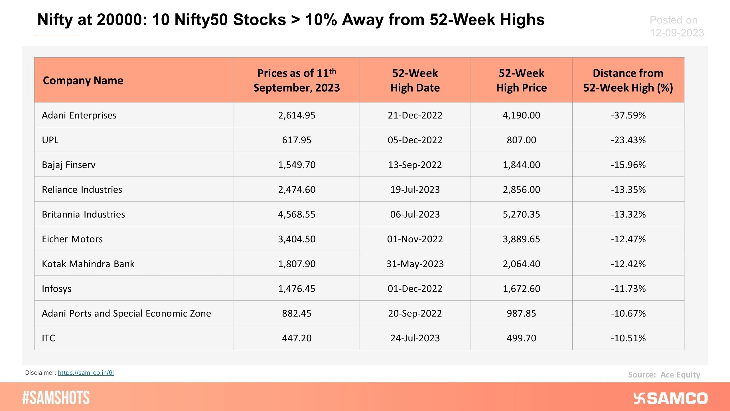 The table below shows a list of 10 Nifty50 stocks that are more than 10% away from their 52-week high