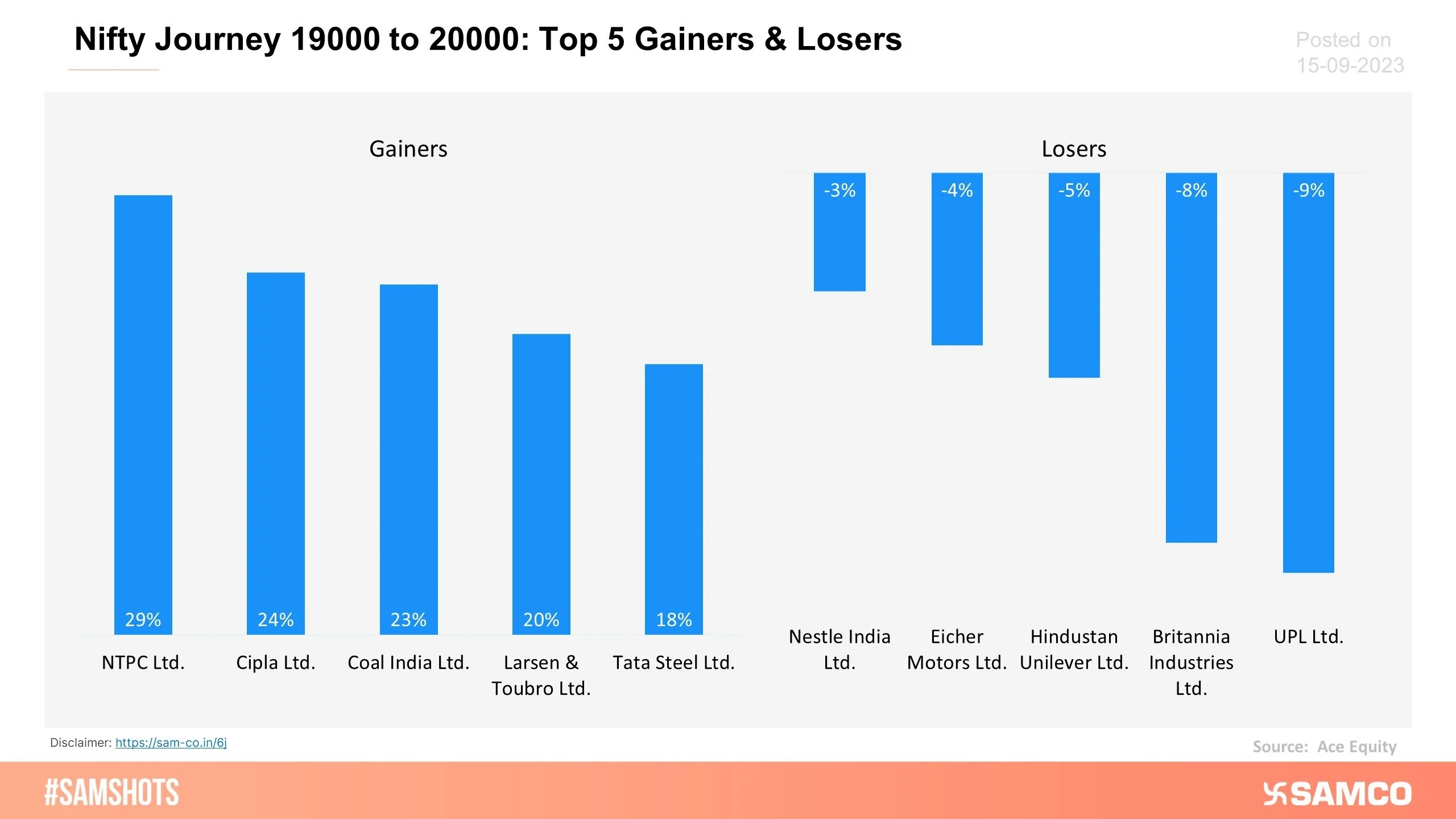 The chart below shows the Top 5 Gainers and Losers of Nifty50 between its journey of 19,000 and 20,000