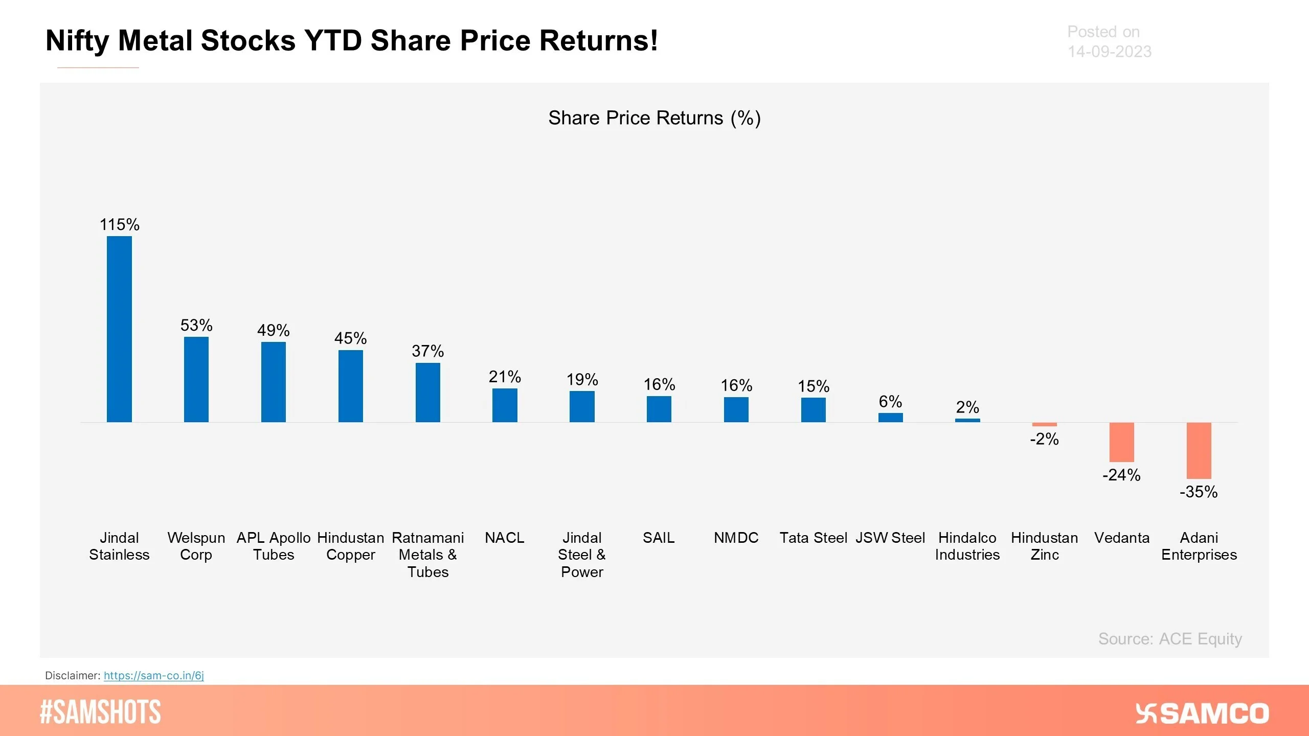 The chart shows the Year-to-Date (YTD) returns delivered by Nifty Metal Stocks