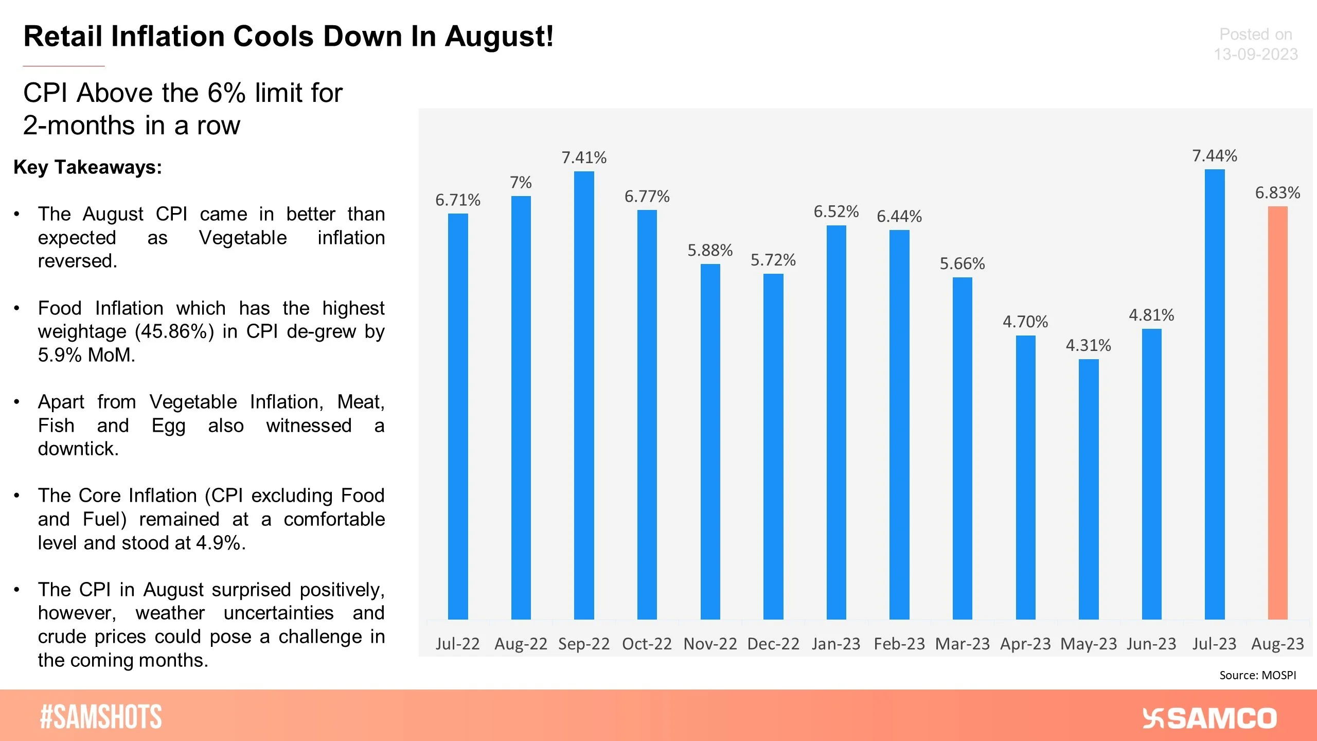 India's Retail Inflation Cools Down In August!