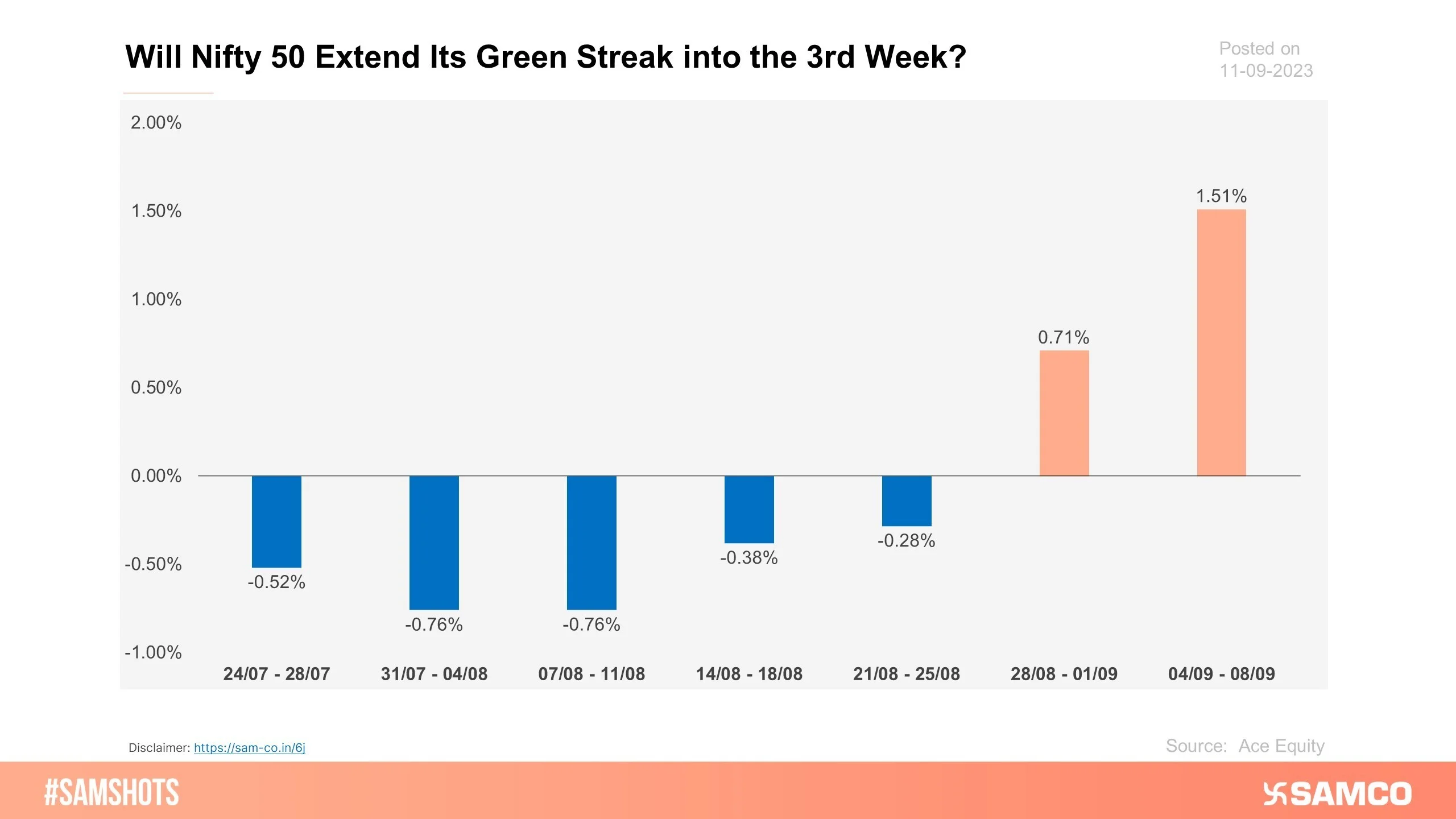 The accompanying chart indicates the weekly returns of Nifty50