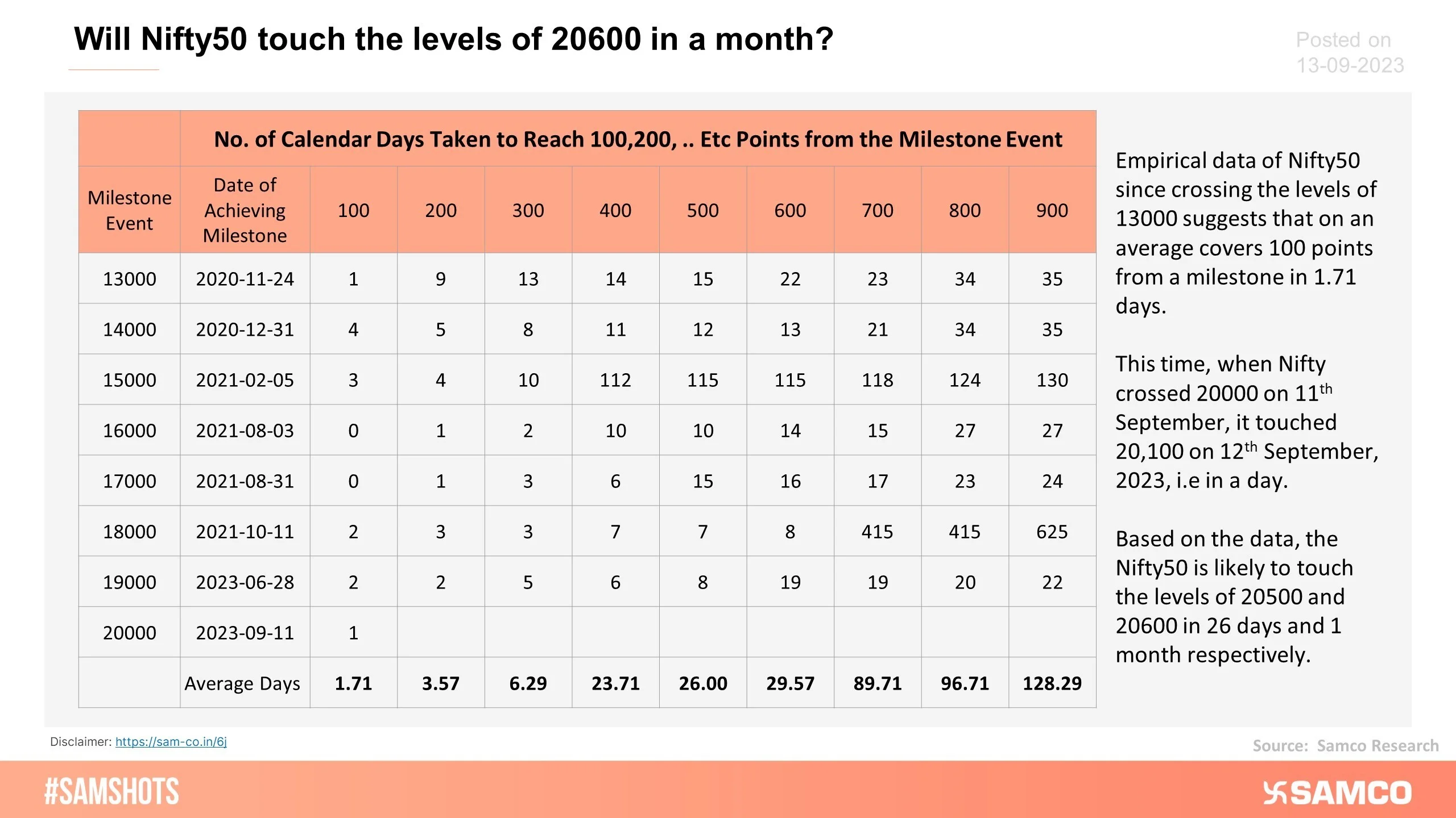 The table below shows the number of calendar days Nifty takes to achieve 100,200,â€¦ etc. points from a milestone event