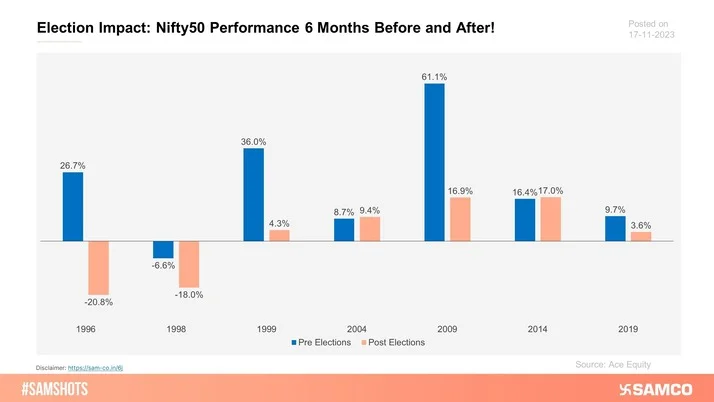 The chart discloses the impact of elections on Nifty50.