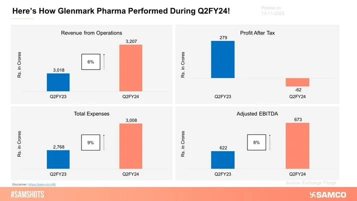 Here’s the financial performance of Glenmark Pharmaceuticals Ltd. in Q2FY24!