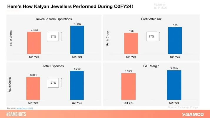 The below chart displays the financial performance of Kalyan Jewellers during Q2FY24.