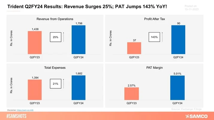 Here’s how Trident Ltd. performed in Q2FY24!