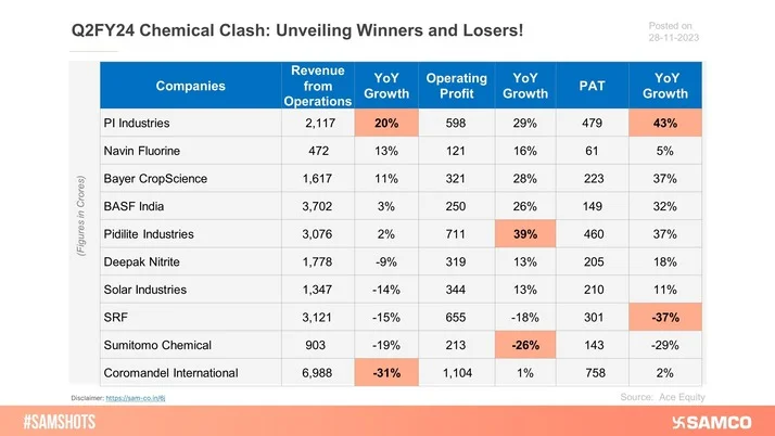 Performance of Specialty chemical giants in Q2FY24: