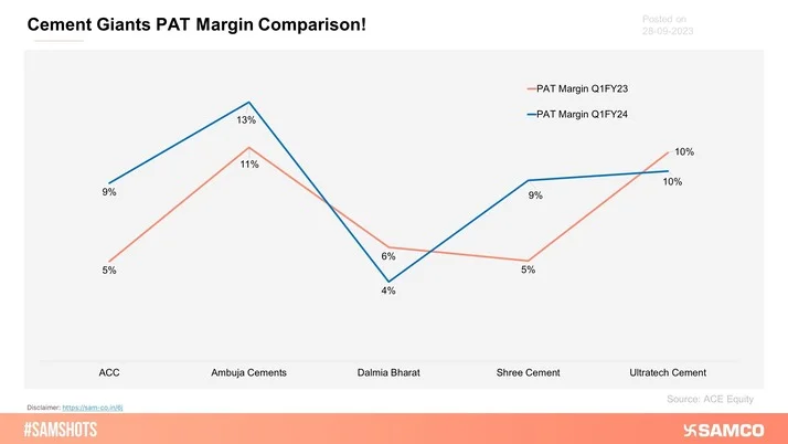 Here is a comparative analysis of cement giants’ PAT margins for Q1FY23 and Q1FY24