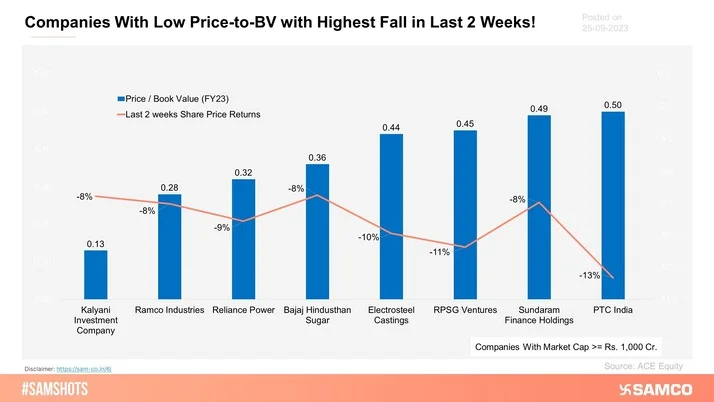 Here are the companies with low price-to-BV with the highest fall in their share prices within the last 2 weeks.