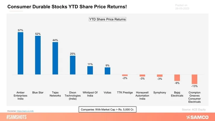 The below chart shows the YTD returns of consumer durable stocks