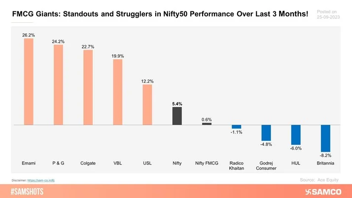 The provided chart illustrates the performance of FMCG companies in comparison to their benchmark indices over the past three months.