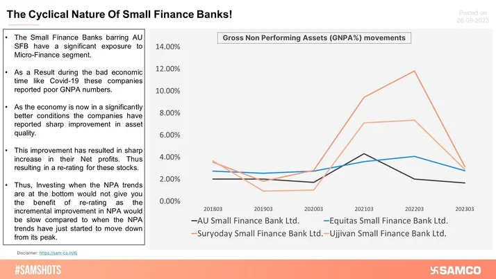 What Is The Right Time To Invest In Small Finance Banks?