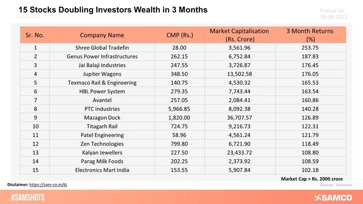 These stocks have doubled the investorsâ€™ wealth in the past 3 months.
