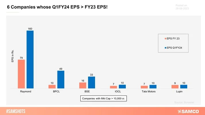 Here are the companies whose Q1FY24 EPS > FY 23 EPS.